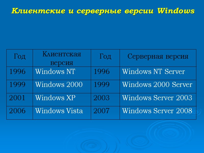 Клиентские и серверные версии Windows